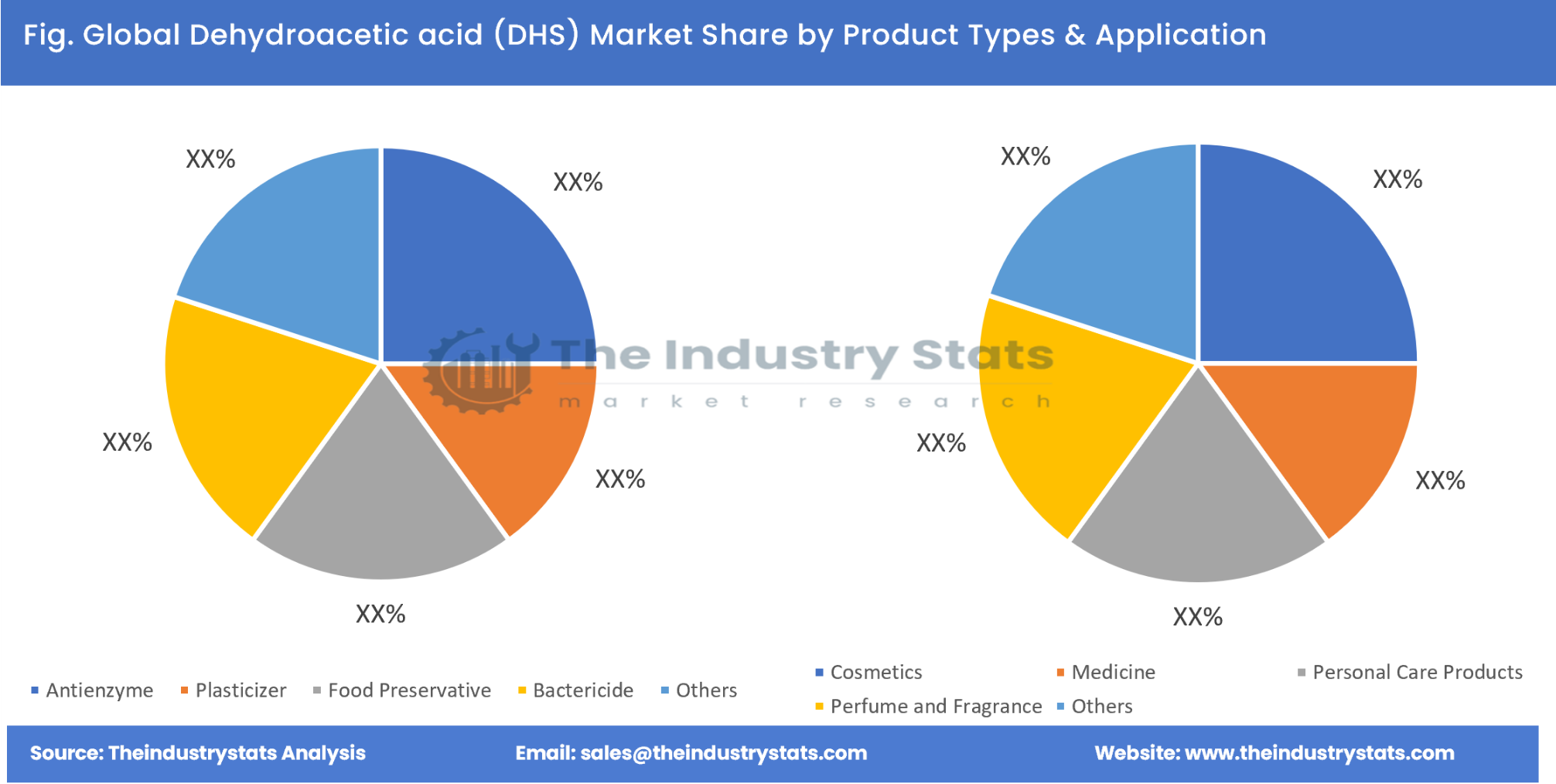 Dehydroacetic acid (DHS) Share by Product Types & Application